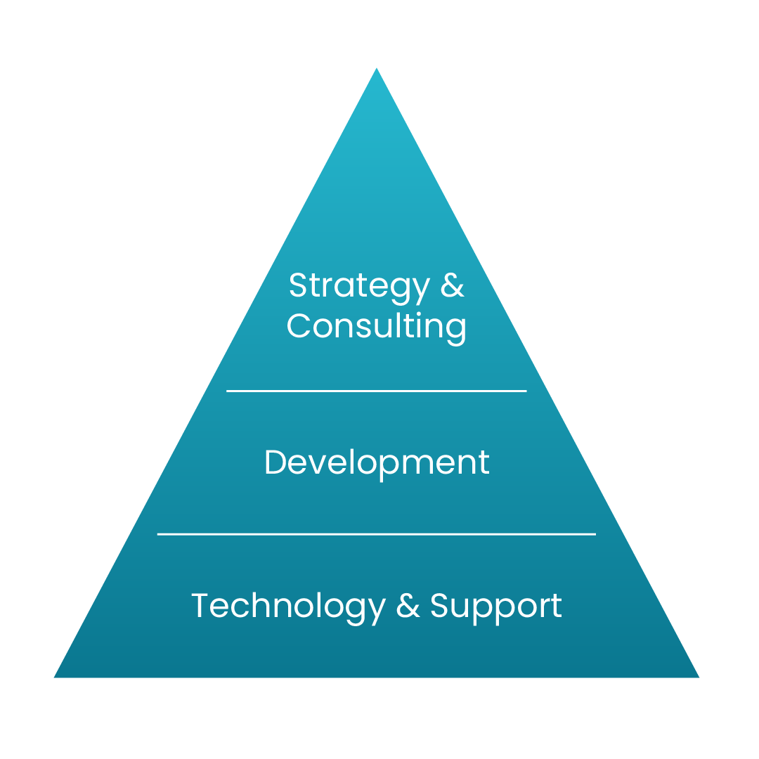 Our service pyramid: from technology to strategy; and, of course, at the center, implementation